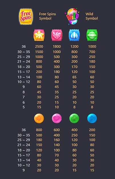 อัตราการจ่ายเงิน-รีวิวเกม-Review-candy bonanza ค่าย PG Slot