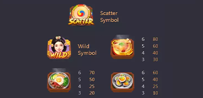 สัญลักษณ์อาหารและอัตราการจ่ายของเกม The Queen's Banquet ค่าย PG Slot