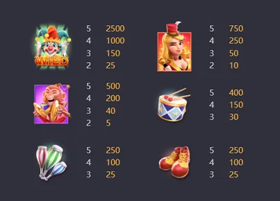 อัตราการจ่ายและสัญลักษณ์ที่น่าสนใจของ Circus Delight จาก PG Slot