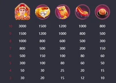 สัญลักษณ์และอัตราการจ่ายของ Double Fortune จาก PG Slot