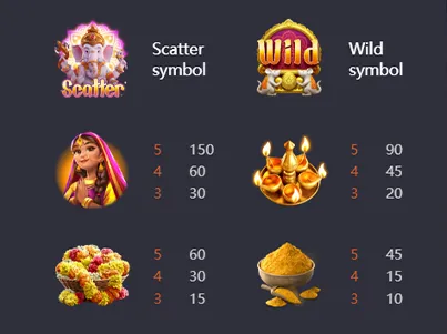 Ganesha Gold มาพร้อมสัญลักษณ์และอัตราการจ่ายเงินที่ดีที่สุดจากค่าย pg slot