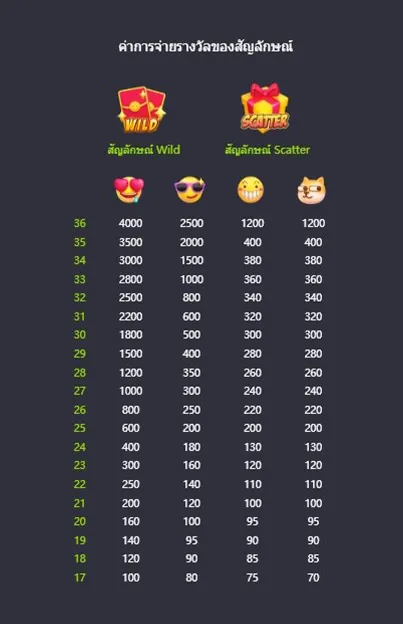 pg slot - gaming สัญลักษณ์และอัตราการจ่ายของเกม Emoji Riches